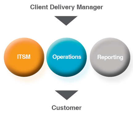 client-delivery-management-diagram
